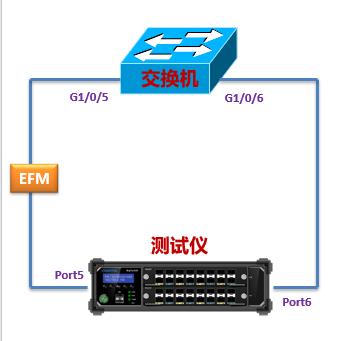 RENIX_802.3ah功能介绍（下）——网络测试仪实操_ip地址