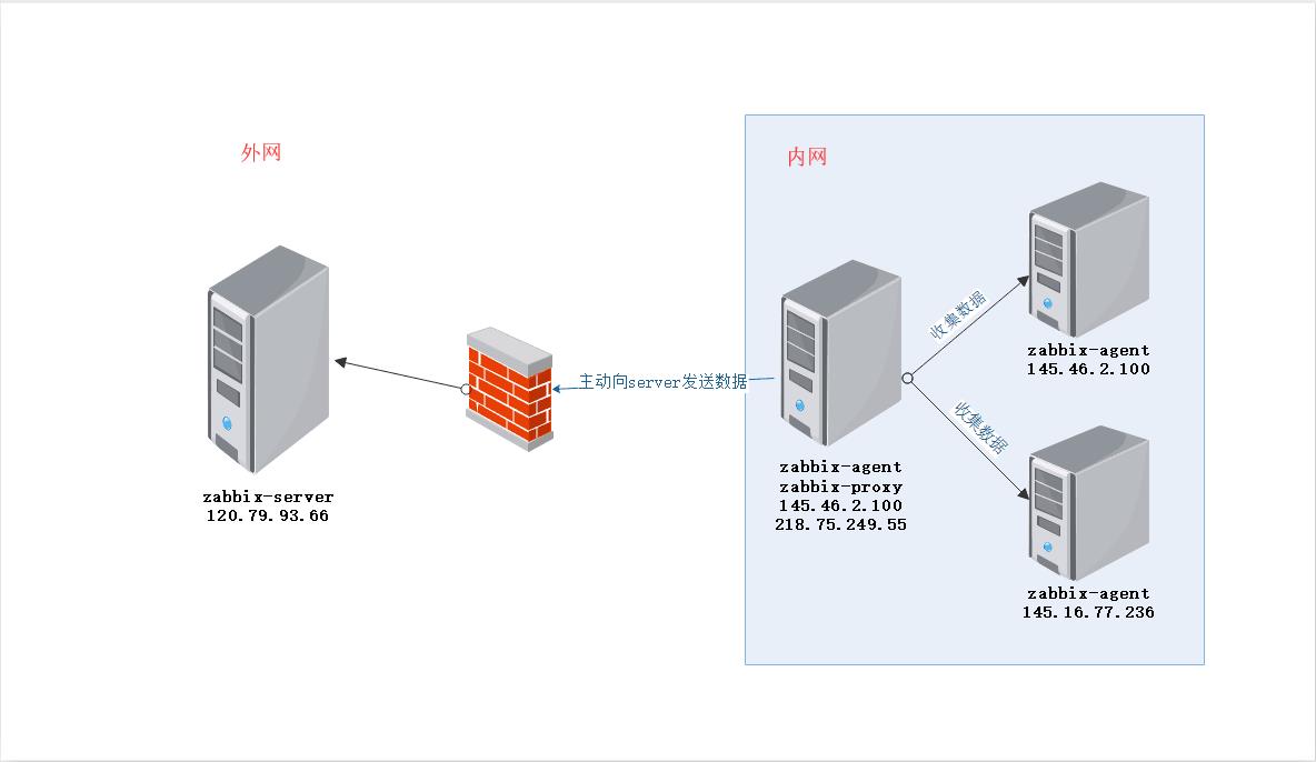 zabbix--分布式监控proxy_mysql_02