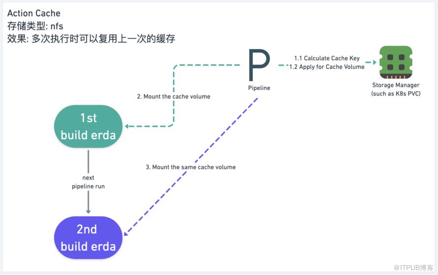 深入探索云原生流水线的架构设计_数据_10