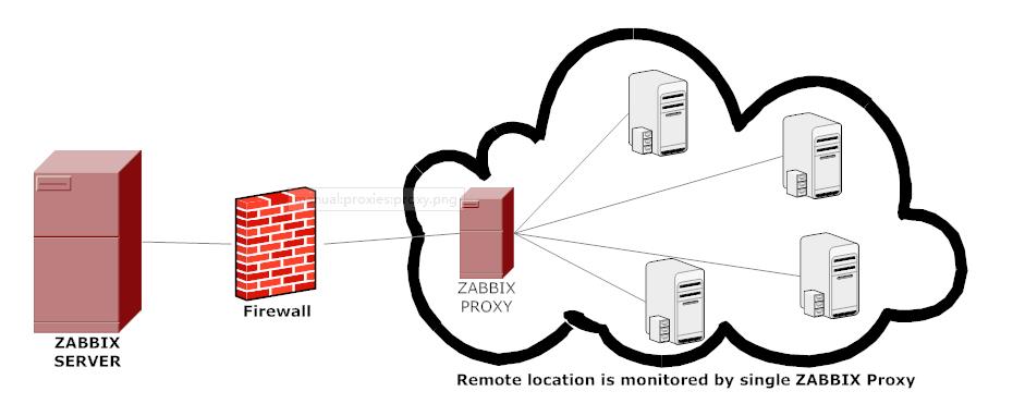 zabbix--分布式监控proxy_内网