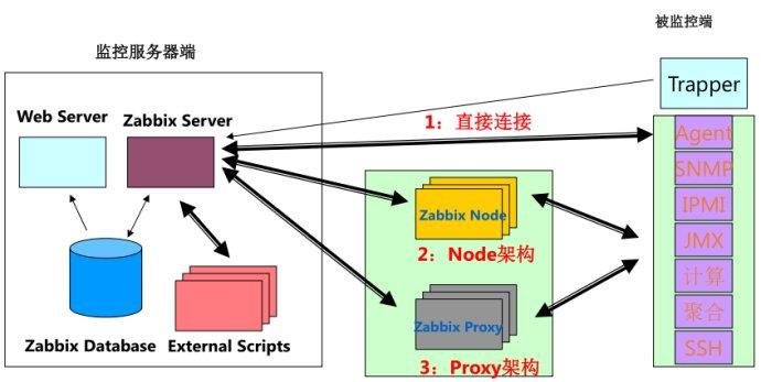 zabbix--基础概念及原理_数据库