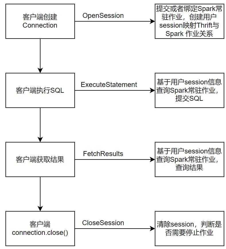 在字节跳动，一个更好的企业级SparkSQL