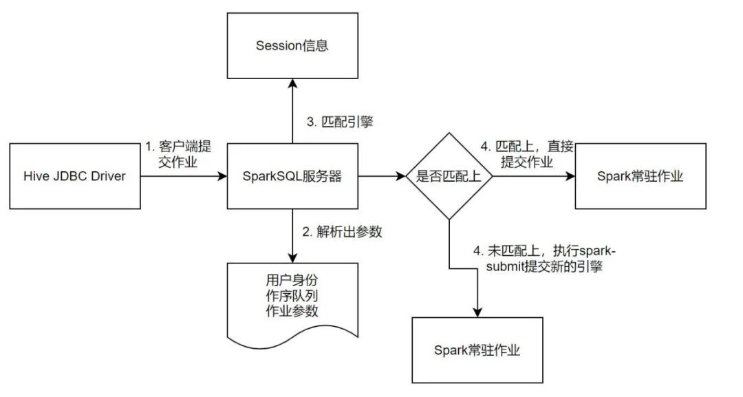 在字节跳动，一个更好的企业级SparkSQL