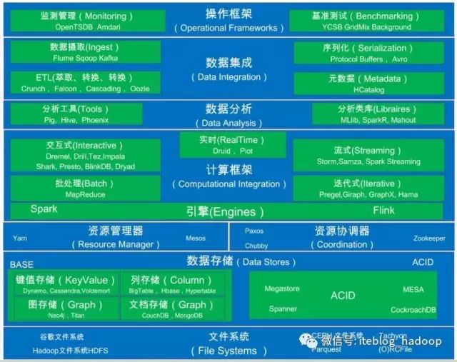 大数据处理系统关键层次架构_hadoop