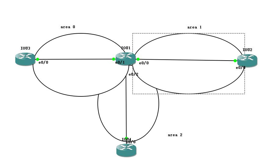 OSPF多域配置_路由表