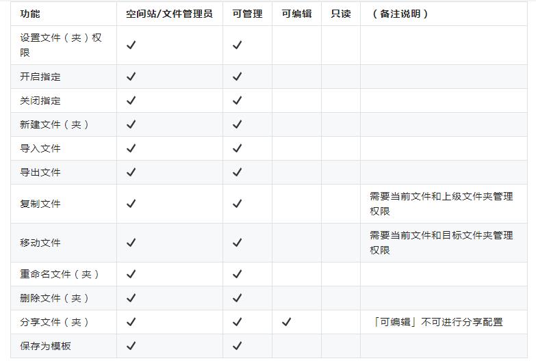 一文读懂低代码权限，让自主设置权限的能力交给每一位用户_数据_08