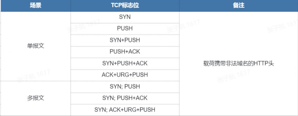 警惕新型利用中间盒的TCP反射放大的DDOS攻击_请求报文_03