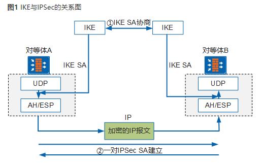 华为防火墙IPSec网络安全协议_华为防火墙_10