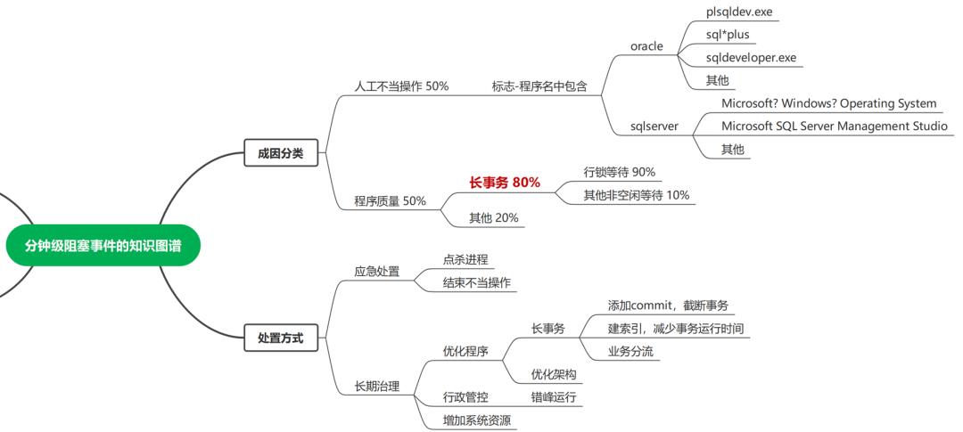 医院业务软件健康管理实战案例分享(二)_sql语句_20