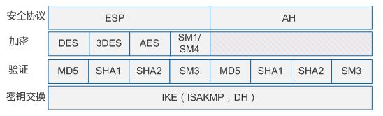 华为防火墙IPSec网络安全协议_IPSec