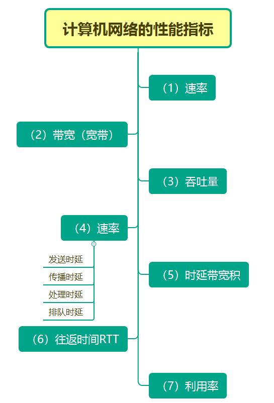 计算机网络的性能指标_网络性能指标