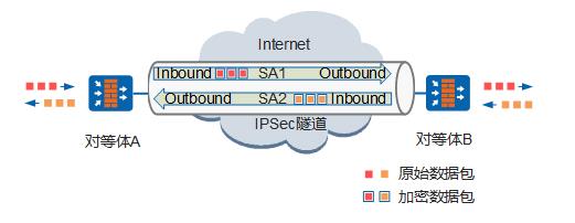 华为防火墙IPSec网络安全协议_IPSec_02