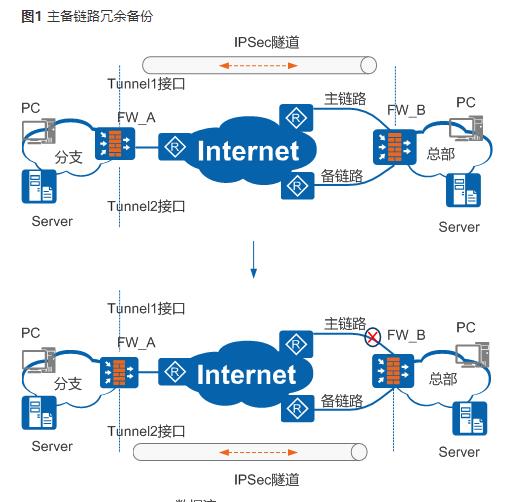 华为防火墙IPSec网络安全协议_华为防火墙_20