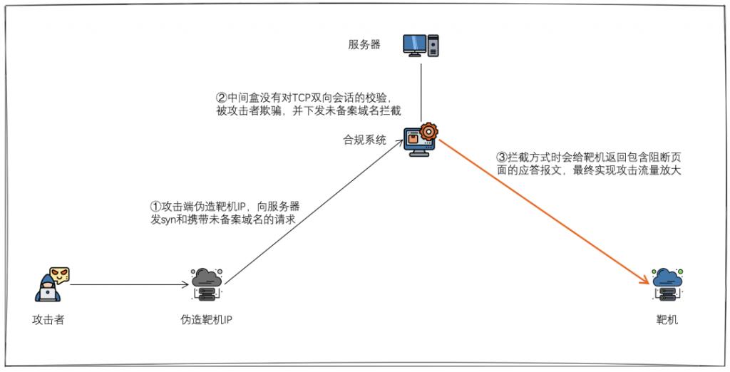 警惕新型利用中间盒的TCP反射放大的DDOS攻击_服务器_02