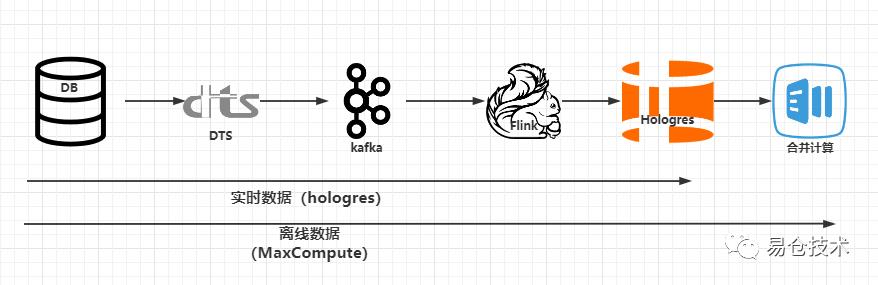 易仓跨境Saas全球租户，如何做到数据秒级响应？_数据库