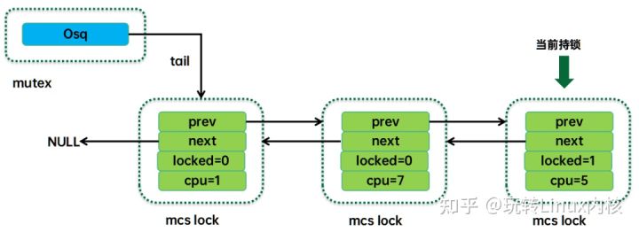 「技术干货」Linux内核中的互斥量——Mutex锁_赋值_04