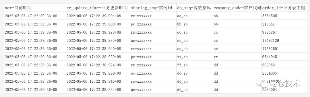 易仓跨境Saas全球租户，如何做到数据秒级响应？_数据库_05