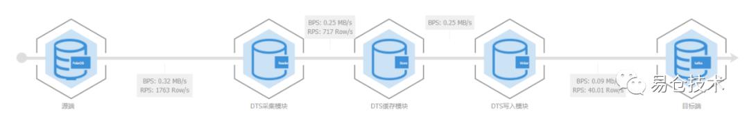 易仓跨境Saas全球租户，如何做到数据秒级响应？_Saas_03