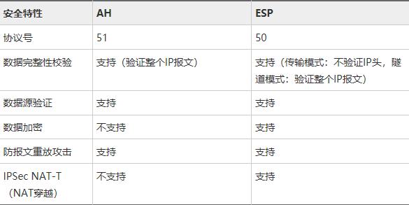 华为防火墙IPSec网络安全协议_IPSec_03