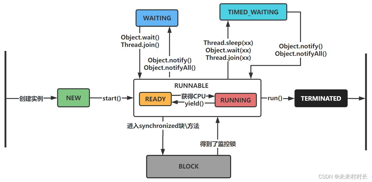 【Java知识体系】Java并发编程进阶，多线程和锁底层原理探究_多线程