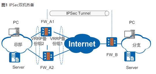 华为防火墙IPSec网络安全协议_华为防火墙_22