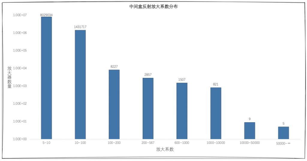 警惕新型利用中间盒的TCP反射放大的DDOS攻击_服务器_05