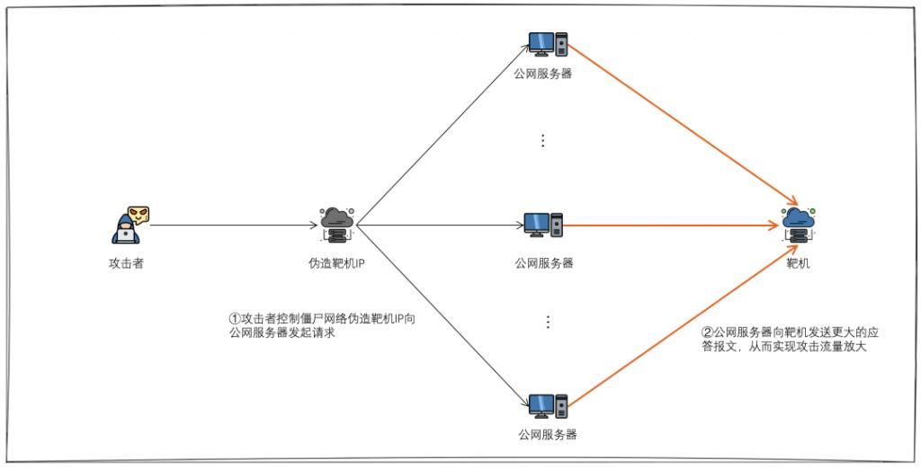 警惕新型利用中间盒的TCP反射放大的DDOS攻击_服务器