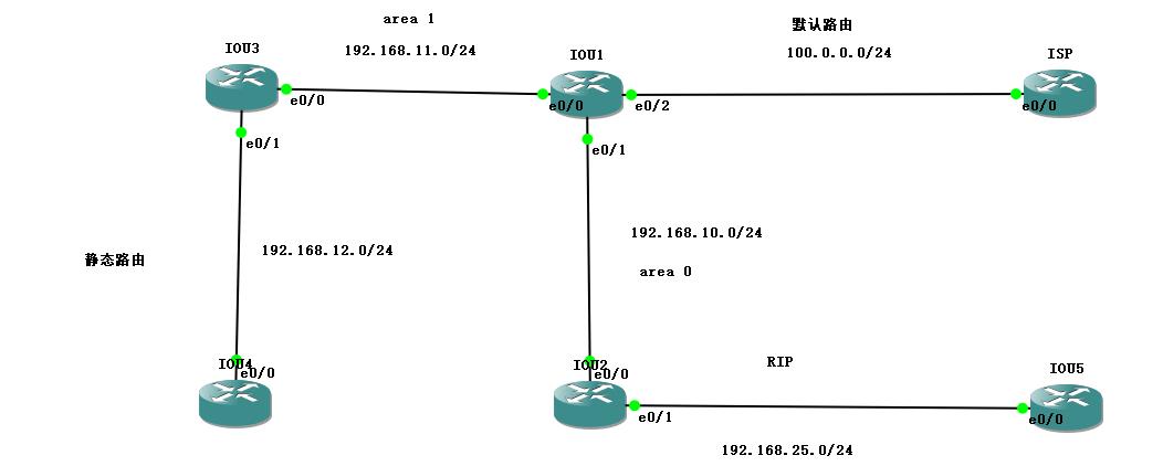 OSPF路由重分发配置实例_redis