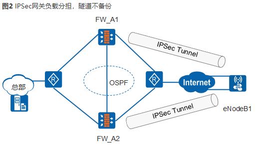 华为防火墙IPSec网络安全协议_IPSec_23