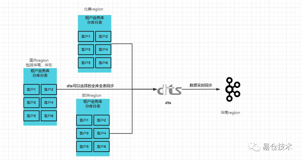 易仓跨境Saas全球租户，如何做到数据秒级响应？_Flink_02