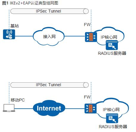 华为防火墙IPSec网络安全协议_IPSec_14