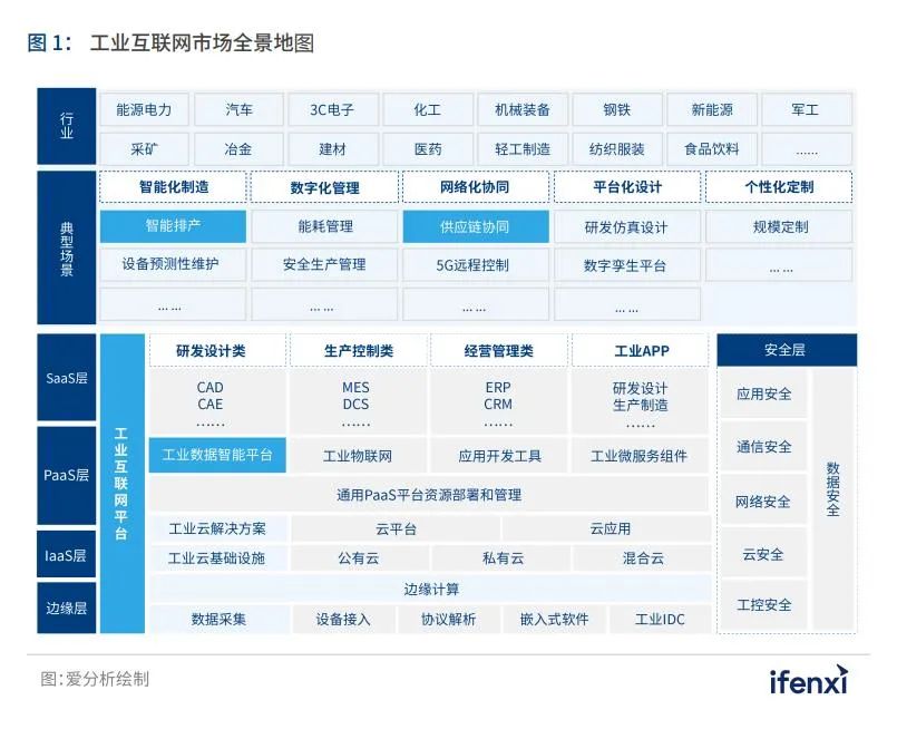 分享|2022工业互联网厂商全景报告（附PDF）_工业互联网2022工业互联网厂商全景报告（附PDF）"