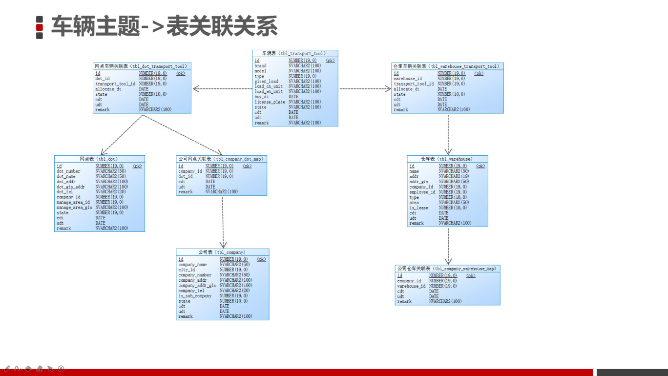 客快物流大数据项目(六十六)：车辆主题_物流项目