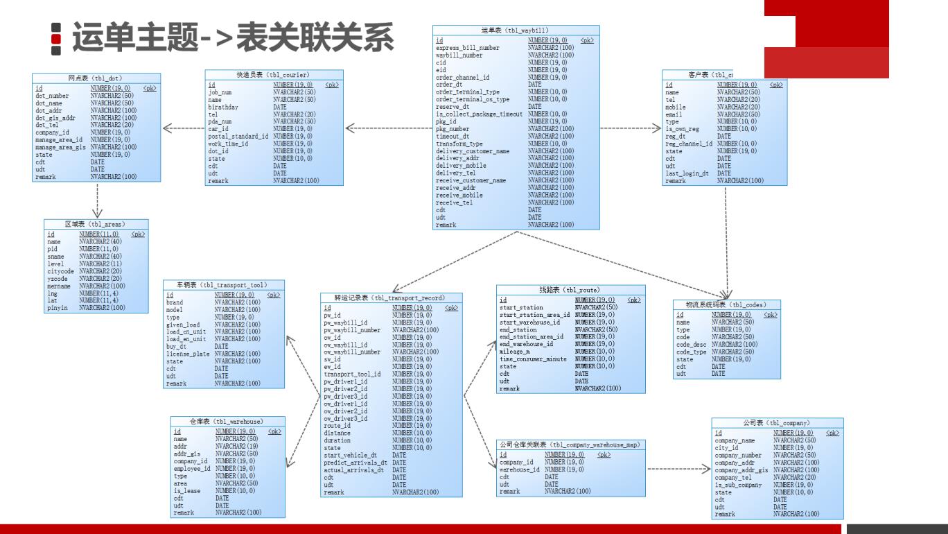 客快物流大数据项目(六十四)：运单主题_数据