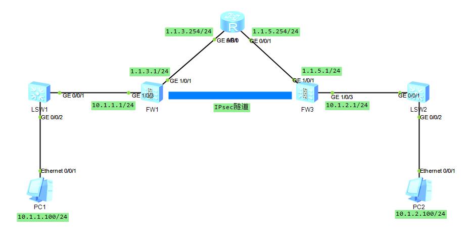 华为防火墙网关间通过IKE方式协商IPSec