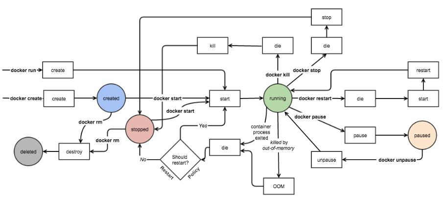 docker基础用法​_sed_03