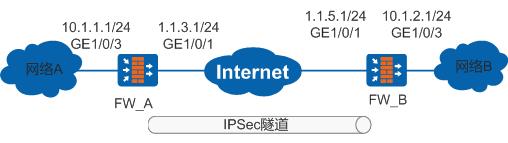 华为防火墙网关间通过IKE方式协商IPSec