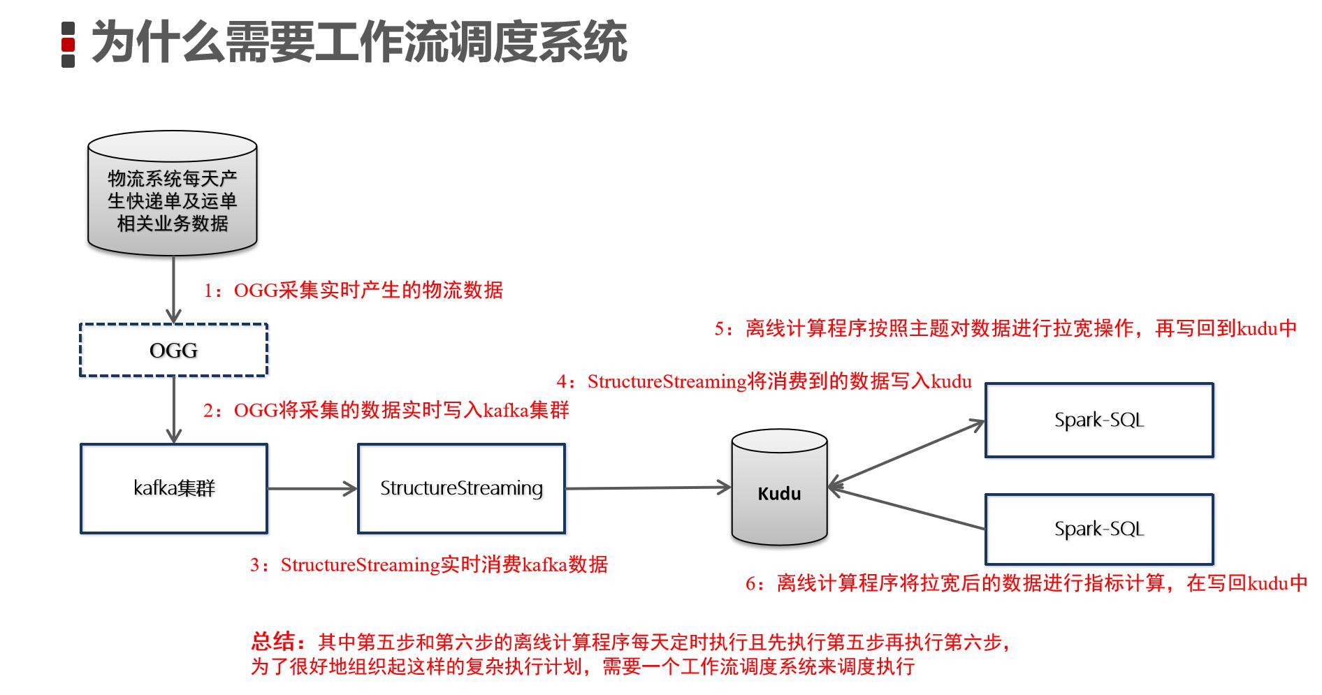 客快物流大数据项目(六十八)：工作流调度_任务调度