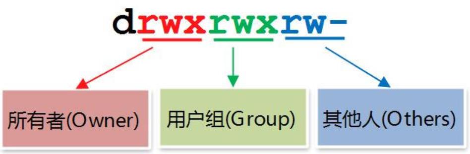 Linux下文件及文件夹权限（学习笔记版）_Linux