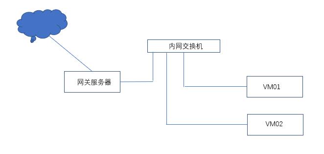 CentOS7使用iptables搭建网关服务器_服务器