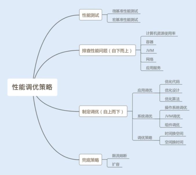 面试官：性能调优都不会？你还想涨薪？_数据库