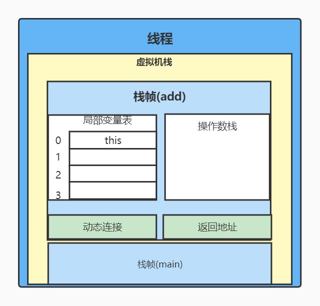 JVM运行时数据区了解一下？_JVM内存区域_07