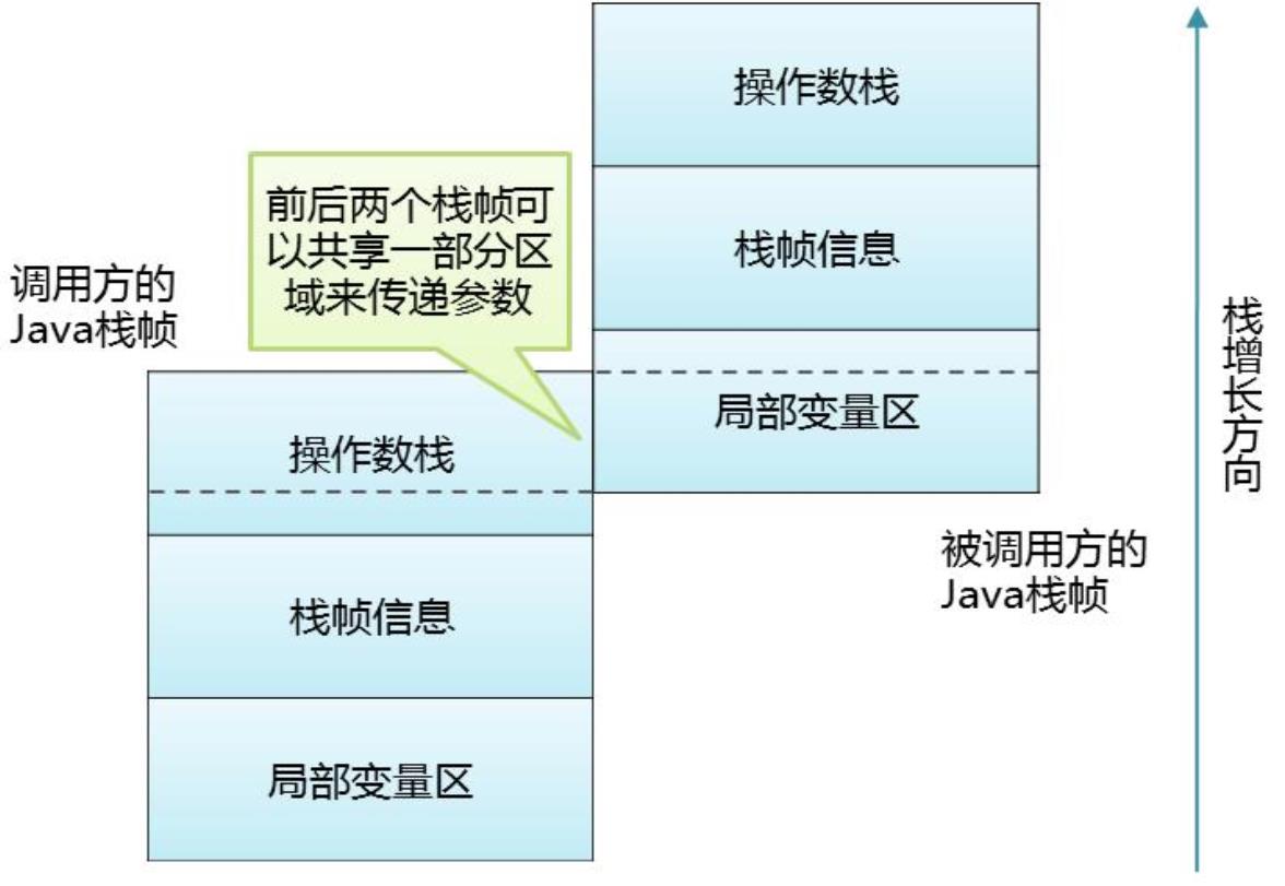 JVM运行时数据区了解一下？_JVM_03