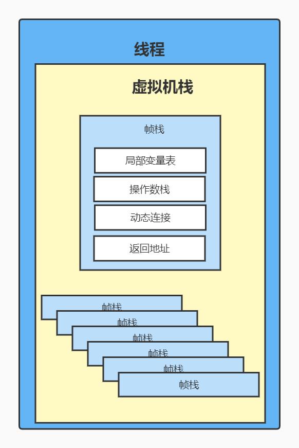 JVM运行时数据区了解一下？_java_02