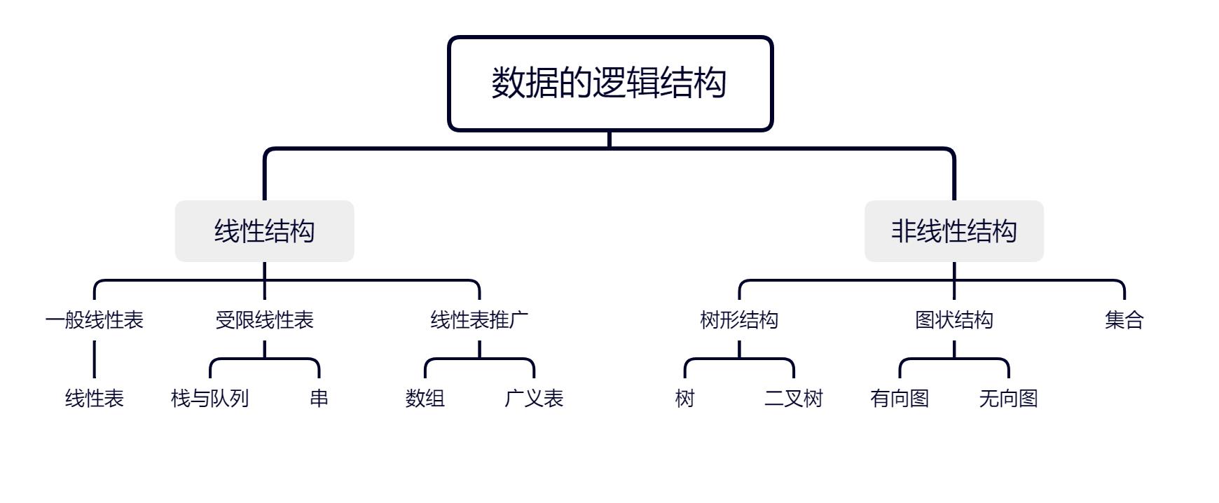 数据结构知识详解