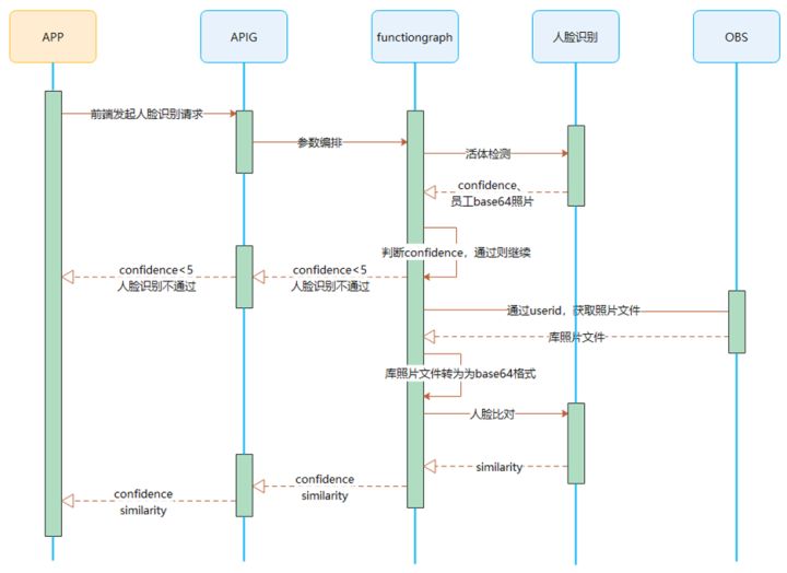 员工考勤打卡时，如何避免非本人代替打卡？_华为云FunctionGraph_02