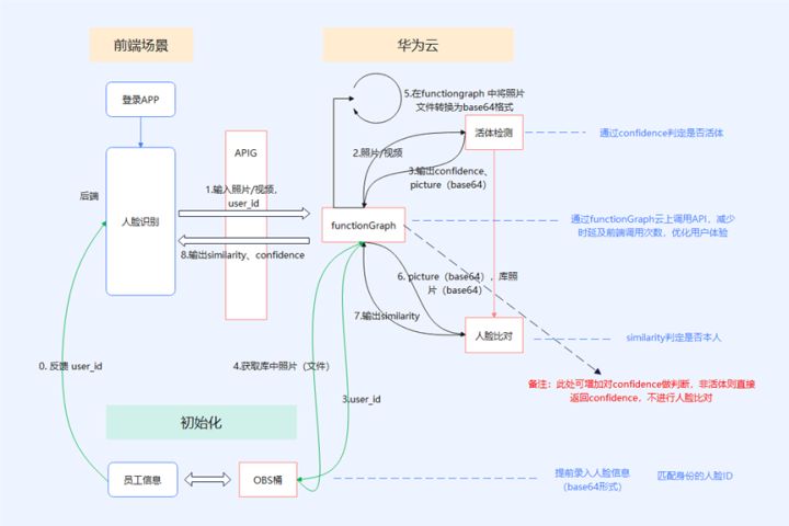 员工考勤打卡时，如何避免非本人代替打卡？_人脸识别