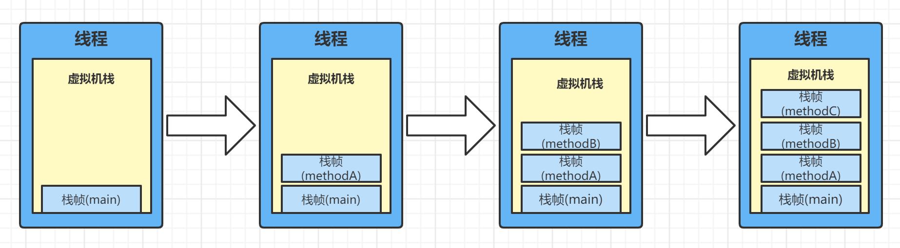 JVM运行时数据区了解一下？_JVM_05