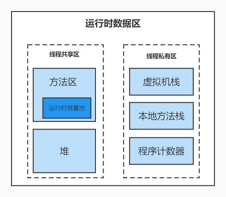 JVM运行时数据区了解一下？_java