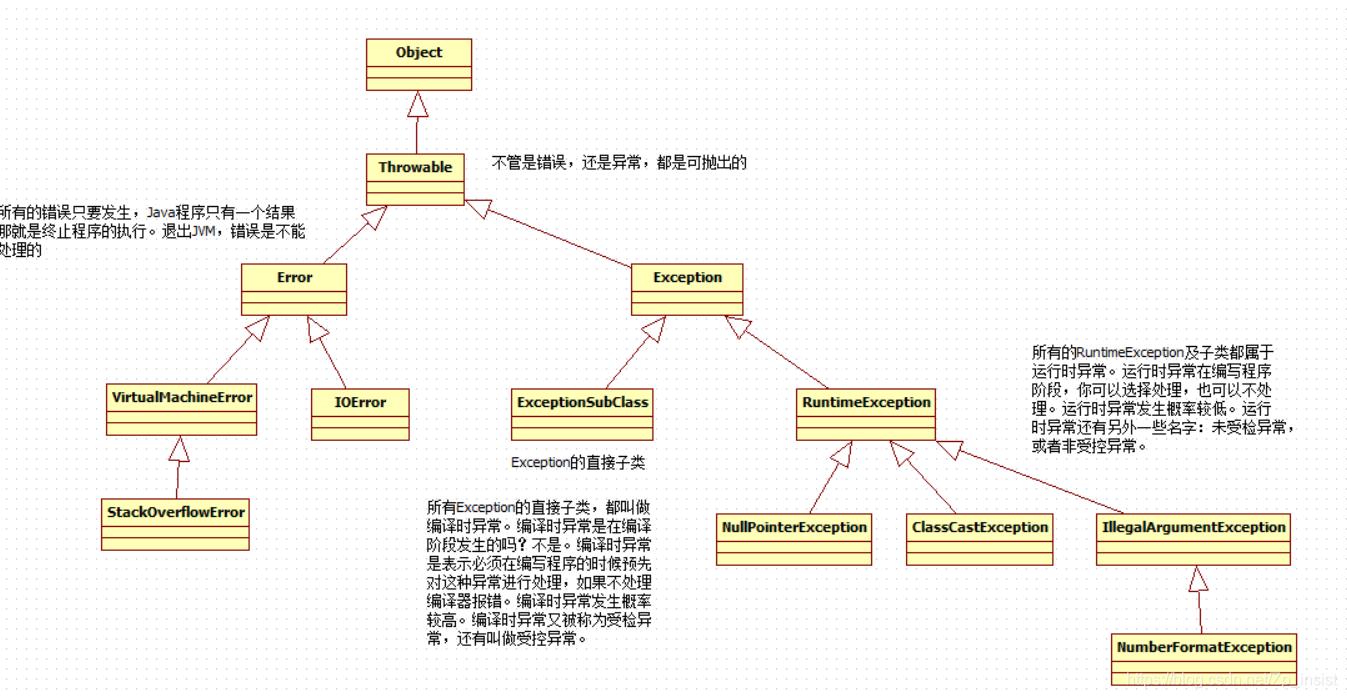 Java异常处理机制详解（建议收藏保存）。_exception